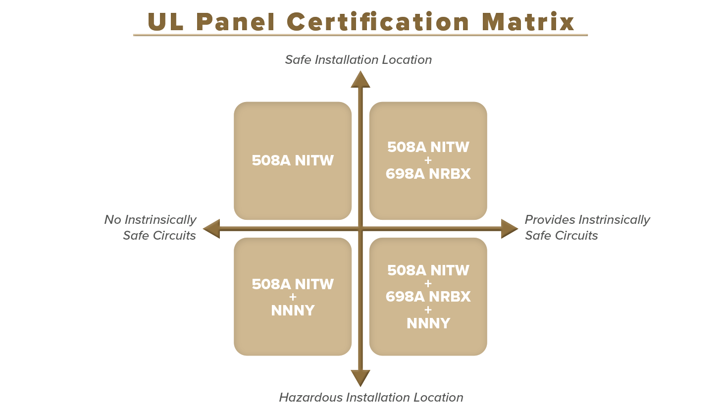 UL Panel Certification Matrix showing four classifications: 508A NITW, 508A NITW + 698A NRBX, 508A NITW + NNNY, 508A NITW + 698A NRBX + NNNY, highlighting Apex Industrial Automation's certification in all four categories.